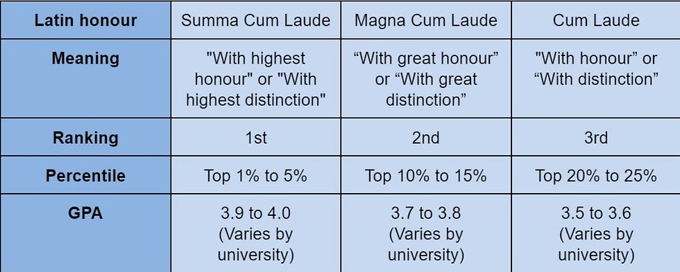 Cum Laude, Magna, Summa: Understanding and Achieving Latin Honors