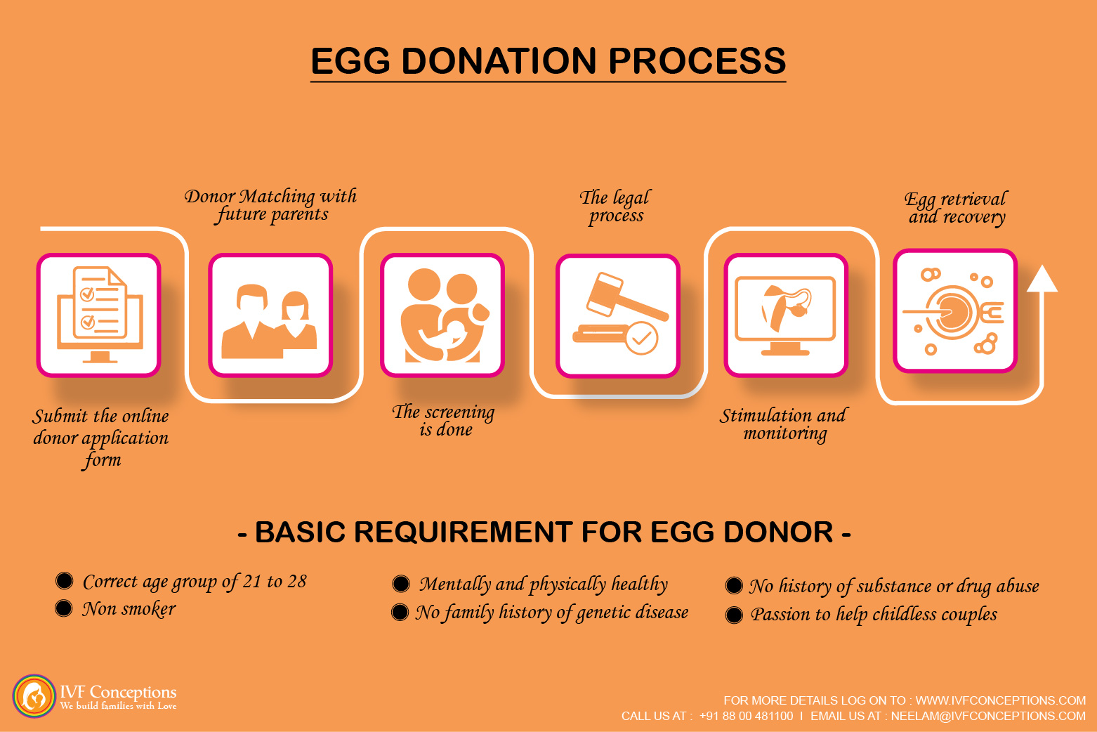 Egg Donation in Michigan: A Step-by-Step Guide for First-Time Donors