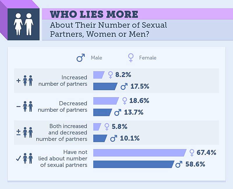 Curious About Your Wife's Past? How Many Partners is Considered Normal?