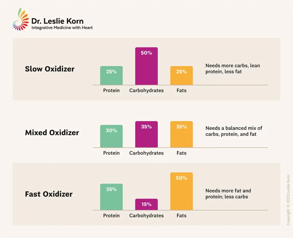 Understanding Slow Oxidizer Metabolism: Best Diet Tips for Optimal Health