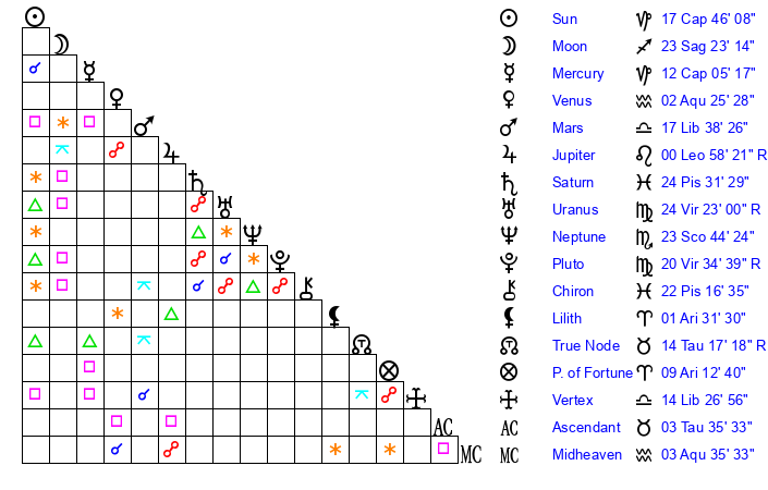 R. Kelly's Birth Chart Revealed: Sun in Capricorn, Moon in Pisces and More