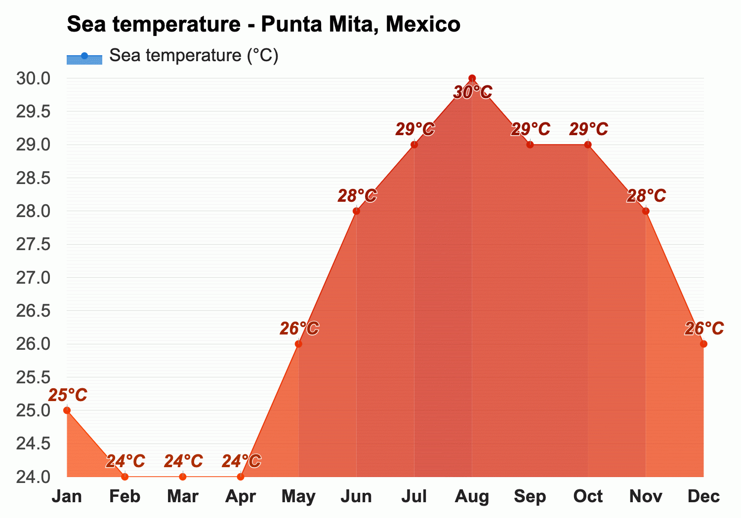 December Weather in Punta Mita: Average Temperatures and Sunshine Hours