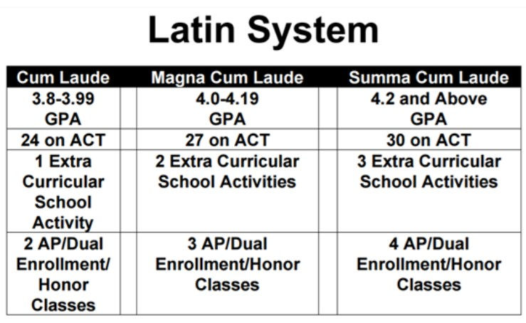 Cum Laude, Magna, Summa: Understanding and Achieving Latin Honors