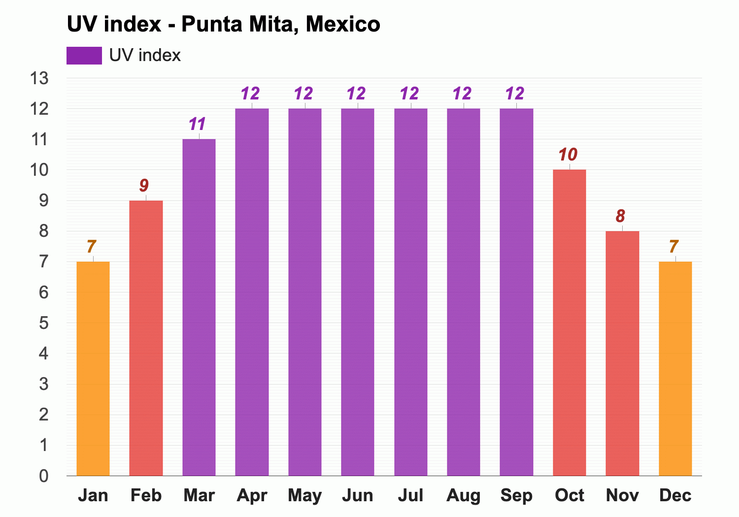 December Weather in Punta Mita: Average Temperatures and Sunshine Hours