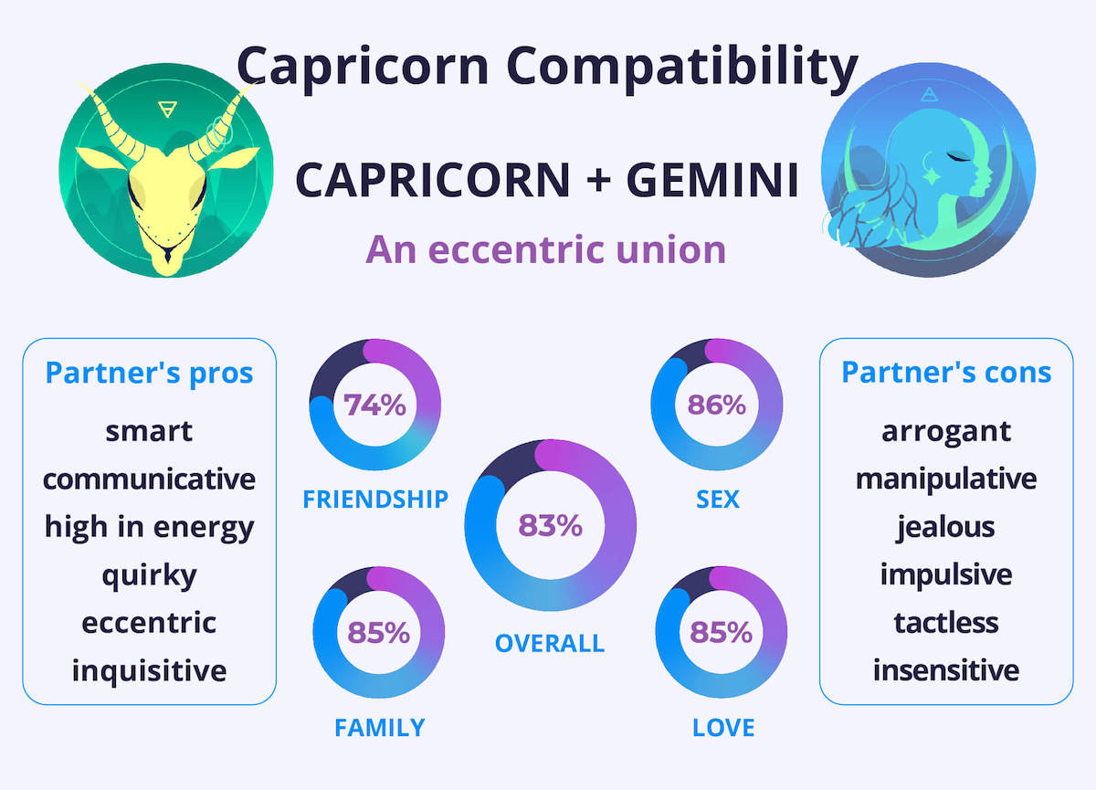 Capricorn and Gemini Compatibility 2024: Love or Disaster?