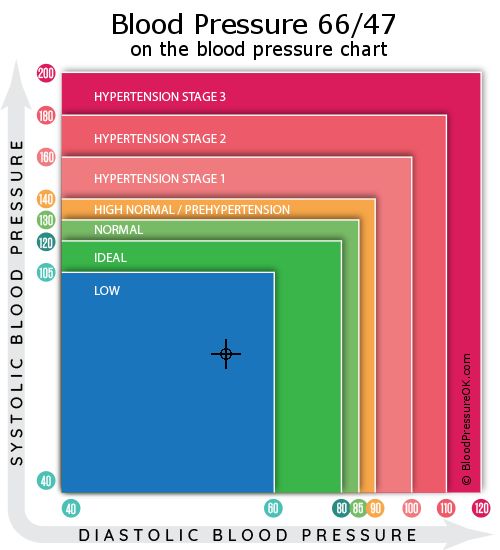 66 47 Blood Pressure: Causes Symptoms and Treatment