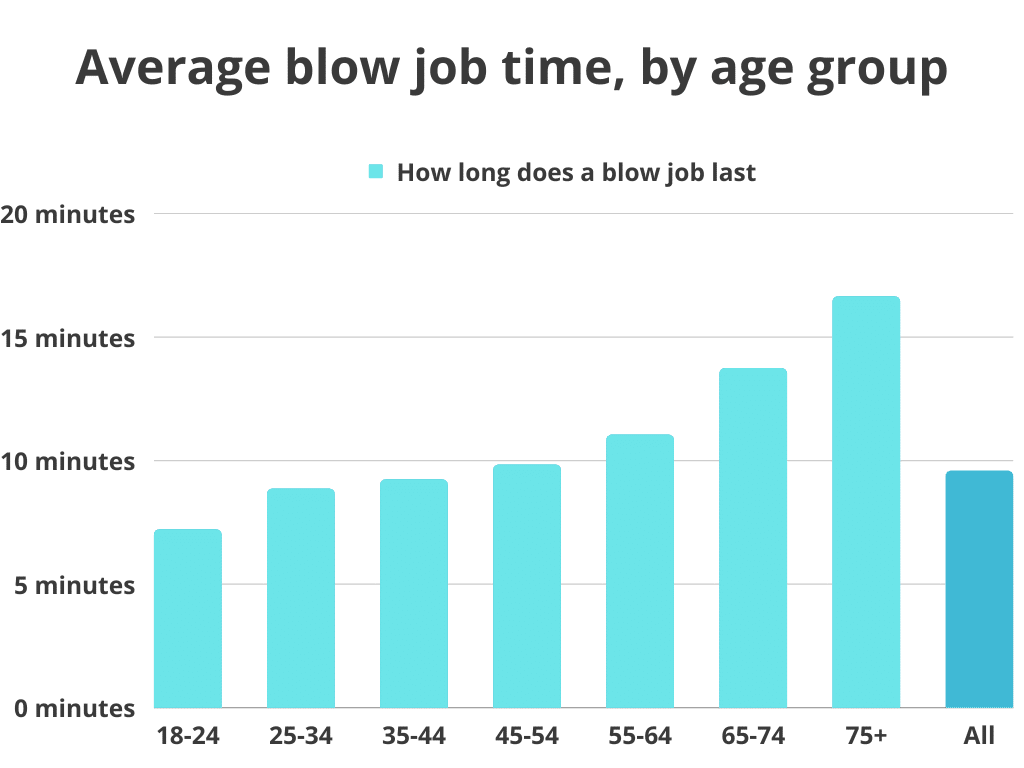 How Long Does a Blow Job Take? (Real-Life Answers Revealed)