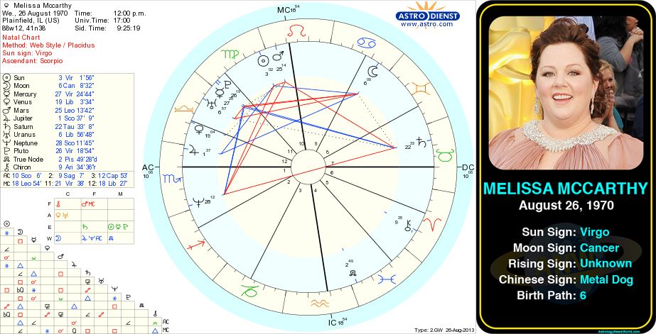 Melissa McCarthy Natal Chart Insights:  See What the Stars Reveal! Your Guide to Melissas Birth Chart